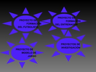 PROYECTO DE
FORMACIÓN
DEL FUTBOLISTA

PROYECTO DE
MODELO DE
JUEGO

PROYECTO DE
FORMACIÓN
DEL ENTRENADOR

PROYECTOS DE
INVESTIGACIÓN

 
