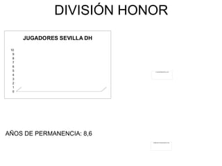 DIVISIÓN HONOR
JUGADORES SEVILLA DH
10
9
8
7
6
5
4
3
2
1
0

% JUGADORES SEVILLA DH

AÑOS DE PERMANENCIA: 8,6
% MINUTOS TOTALES SEVILLA DH

 
