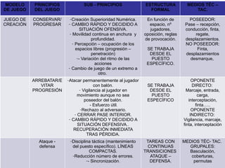 MODELO
DE JUEGO

PRINCIPIOS
DEL JUEGO

SUB - PRINCIPIOS

ESTRUCTURA
FORMAL

MEDIOS TÉC –
TAC.

JUEGO DE
CREACIÓN

CONSERVAR/
PROGRESAR

-Creación Superioridad Numérica.
- CAMBIO RÁPIDO Y DECIDIDO A
SITUACIÓN OFENSIVA.
- Movilidad continua en anchura y
profundidad.
- Percepción – ocupación de los
espacios libres (progresión –
penetración)
-- Variación del ritmo de las
acciones
- Cambio de juego de un extremo a
otro.

En función de
espacio, nº
jugadores,
oposición, reglas
de provocación.

POSEEDOR:
Pase – recepción,
conducción, finta,
regate,
desplazamientos.
NO POSEEDOR:
Finta,
desplazamientos
desmarque,

ARREBATAR/E
VITAR
PROGRESIÓN

-Atacar permanentemente al jugador
con balón.
- Vigilancia al jugador en
movimiento aunque no sea
poseedor del balón.
- Esfuerzo útil.
-Rechazo al adversario.
- CERRAR PASE INTERIOR.
- CAMBIO RÁPIDO Y DECIDIDO A
SITUACIÓN DEFENSIVA..
RECUPERACIÓN INMEDIATA
TRAS PÉRDIDA.

Ataque defensa

-Disciplina táctica (mantenimiento
del puesto específico). LÍNEAS
COMPACTAS.
-Reducción número de errores.
-- Sincronización.

SE TRABAJA
DESDE EL
PUESTO
ESPECÍFICO.

SE TRABAJA
DESDE EL
PUESTO
ESPECÍFICO

TAREAS CON
CONTINUAS
TRANSICIONES
ATAQUE –
DEFENSA.

OPONENTE
DIRECTO:
Marcaje, entrada,
carga,
interceptación,
finta…..
OPONENTE
INDIRECTO:
Vigilancia, marcaje,
finta, interceptación

MEDIOS TÉC- TAC.
GRUPALES:
Basculación,
coberturas,
permutas

 