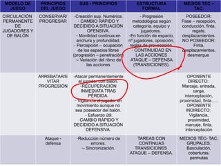 MODELO DE
JUEGO

PRINCIPIOS
DEL JUEGO

SUB - PRINCIPIOS

ESTRUCTURA
FORMAL

MEDIOS TÉC –
TAC.

CIRCULACIÓN
PERMANENTE
DE
JUGADORES Y
DE BALÓN

CONSERVAR/
PROGRESAR

-Creación sup. Numérica.
- CAMBIO RÁPIDO Y
DECIDIDO A SITUACIÓN
OFENSIVA.
- Movilidad continua en
anchura y profundidad.
- Percepción – ocupación
de los espacios libres
(progresión – penetración)
-- Variación del ritmo de
las acciones

- Progresión
metodológica según
categoría, equipo y
jugadores.
-En función de espacio,
nº jugadores, oposición,
reglas de provocación.
- CONTINUIDAD EN
LAS ACCIONES
ATAQUE – DEFENSA
(TRANSICIONES).

POSEEDOR:
Pase – recepción,
conducción, finta,
regate,
desplazamientos.
NO POSEEDOR:
Finta,
desplazamientos,
desmarque

ARREBATAR/E
VITAR
PROGRESIÓN

-Atacar permanentemente
al jugador con balón.
-RECUPERACIÓN
INMEDIATA TRAS
PÉRDIDA.
- Vigilancia al jugador en
movimiento aunque no
sea poseedor del balón.
- Esfuerzo útil.
-CAMBIO RÁPIDO Y
DECIDIDO A SITUACIÓN
DEFENSIVA.

Ataque defensa

-Reducción número de
errores.
-- Sincronización.

OPONENTE
DIRECTO:
Marcaje, entrada,
carga,
interceptación,
proximidad, finta…..
OPONENTE
INDIRECTO:
Vigilancia,
proximidad,
marcaje, finta,
interceptación
TAREAS CON
CONTINUAS
TRANSICIONES
ATAQUE – DEFENSA.

MEDIOS TÉC- TAC.
GRUPALES:
Basculación,
coberturas,
permutas

 