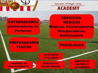 ENTRENADORES
(entrenadores de
Porteros)

SERVICIOS
MÉDICOS
Médicos, fisioterapeutas,
Recuperadores,
Nutricionista

PREPARADORES
FÍSICOS

PSICÓLOGOS
DELEGADOS
UTILLEROS

PERSONAL DE
MANTENIMIENTO

SERVICIO DE
VOLUNTARIADO

SERVICIO DE
LIMPIEZA Y
LAVANDERÍA

 