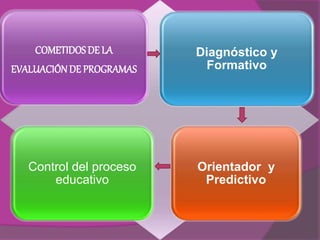 COMETIDOS DE LA 
EVALUACIÓN DE PROGRAMAS 
Diagnóstico y 
Formativo 
Control del proceso 
educativo 
Orientador y 
Predictivo 
 