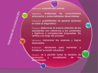 Exploración: experiencias previas 
Diagnóstica: evidencias de conocimientos 
alcanzados y potencialidades desarrolladas 
Orientación: posibilidades de generar acciones 
en base al diagnóstico 
Formativa: determinar el avance obtenido de los 
estudiantes con referencia a los contenidos 
y objetivos o competencias propuestas. Se 
verifica a lo largo del proceso. 
Informativa: comunicar los avances y logros 
alcanzados. 
Realimentar: decisiones para reorientar y 
fortalecer la acción educativa. 
Sumativa: va a permitir tomar la decisión de 
promoción y acreditación de los 
aprendizajes. 
 