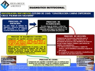 Gerencia y Gestión de proyectos ofreciendo al cliente un servicio integral desde el diseño hasta la puesta en marcha.
Dirección de proyectos en fase de diseño y/o ejecucion, controlando la planificación, los costes, coordinando los equipos tecnicos, gestionando
control de calidad, seguridad y salud, etc.
INVESTIGACION DOCUMENTAL-ESTUDIO DE CASO: “CONSTRUCCION CAMINO EMPEDRADO
CRUCE PALMAR-SAN SALVADOR”
PROCESOS DE
INICIACION:
En esta etapa se definen los
objetivos y alcances iníciales de
los proyectos y se asignan
recursos financieros iníciales.
PROCESOS DE
PLANIFICACION:
En esta etapa de define y refina los
objetivos, y planifica el curso de acción
requerido para lograr los objetivos y el
alcance pretendido del proyecto
PROCESOS DE SEGUIMIENTO Y CONTROL:
Compuesto por aquellos procesos requeridos para
monitorear, analizar y regular el progreso y
desempeño del proyecto, para identificar áreas en
las que el plan requiera cambios y para iniciar los
cambios correspondientes.
Mide y supervisa regularmente el avance, a fin de
identificar las variaciones respecto del plan de
gestión del proyecto, de tal forma, que se tomen
medidas correctivas cuando sea necesario para
cumplir con los objetivos del proyecto.
PROCESOS DE EJECUCION:
Compuesta por los procesos requeridos para el
Seguimiento, analizar y regular el proceso y el
desempeño del proyecto, para identificar las áreas en
las que el plan requiere cambios y para iniciar los
cambios correspondientes.
 Se mide de manera sistemática y regular los
avances, a fin de identificar variaciones respecto al
plan inicial.
 Se actualizan las metas en función a la planificación,
se establece de una nueva línea base.
PROCESOS DE CIERRE:
Compuesto por aquellas actividades que se realizan para
finalizar las actividades, a fin de completar formalmente
el proyecto y las obligaciones contractuales.
 DESFASES
 CALIDAD DIFIERE DE
LAS ESPECIFICACIONES
TECNICAS
 AUSENCIA DE
SUPERVISION
 SIN CRONOGRAMA
ACTUALIZADO.
 SGP Modular
 EDT≠SGP
DIAGNOSTICO INSTITUCIONAL
 