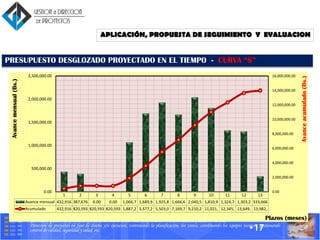 Gerencia y Gestión de proyectos ofreciendo al cliente un servicio integral desde el diseño hasta la puesta en marcha.
Dirección de proyectos en fase de diseño y/o ejecucion, controlando la planificación, los costes, coordinando los equipos tecnicos, gestionando
control de calidad, seguridad y salud, etc.
1 2 3 4 5 6 7 8 9 10 11 12 13
Avance mensual 432,916 387,676 0.00 0.00 1,066,7 1,689,9 1,925,8 1,666,6 2,040,5 1,810,9 1,324,7 1,303,2 333,666
Acumulado 432,916 820,593 820,593 820,593 1,887,2 3,577,2 5,503,0 7,169,7 9,210,2 11,021, 12,345, 13,649, 13,982,
0.00
2,000,000.00
4,000,000.00
6,000,000.00
8,000,000.00
10,000,000.00
12,000,000.00
14,000,000.00
16,000,000.00
0.00
500,000.00
1,000,000.00
1,500,000.00
2,000,000.00
2,500,000.00
Avanceacumulado(Bs.)
Avancemensual(Bs.)
Plazos (meses)
•17
PRESUPUESTO DESGLOZADO PROYECTADO EN EL TIEMPO - CURVA “S”
APLICACIÓN, PROPUESTA DE SEGUIMIENTO Y EVALUACION
 