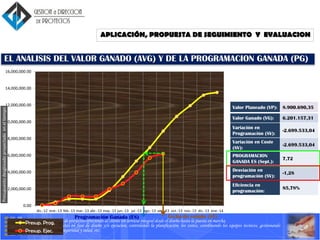 Gerencia y Gestión de proyectos ofreciendo al cliente un servicio integral desde el diseño hasta la puesta en marcha.
Dirección de proyectos en fase de diseño y/o ejecucion, controlando la planificación, los costes, coordinando los equipos tecnicos, gestionando
control de calidad, seguridad y salud, etc.
0.00
2,000,000.00
4,000,000.00
6,000,000.00
8,000,000.00
10,000,000.00
12,000,000.00
14,000,000.00
16,000,000.00
dic.-12 ene.-13 feb.-13 mar.-13 abr.-13 may.-13 jun.-13 jul.-13 ago.-13 sep.-13 oct.-13 nov.-13 dic.-13 ene.-14
Presupuestodesglosadoproyectadoeneltiempo
Presup. Prog.
Presup. Ejec.
Fecha de estado (AT)Programación Ganada (ES)
EL ANALISIS DEL VALOR GANADO (AVG) Y DE LA PROGRAMACION GANADA (PG)
Valor Planeado (VP): 8.900.690,35
Valor Ganado (VG): 6.201.157,31
Variación en
Programación (SV):
-2.699.533,04
Variación en Coste
(SV):
-2.699.533,04
PROGRAMACION
GANADA ES (Sept.):
7,72
Desviación en
programación (SV):
-1,28
Eficiencia en
programación:
85,78%
APLICACIÓN, PROPUESTA DE SEGUIMIENTO Y EVALUACION
 