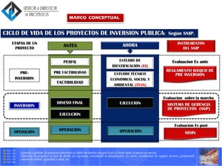 Gerencia y Gestión de proyectos ofreciendo al cliente un servicio integral desde el diseño hasta la puesta en marcha.
Dirección de proyectos en fase de diseño y/o ejecucion, controlando la planificación, los costes, coordinando los equipos tecnicos, gestionando
control de calidad, seguridad y salud, etc.
INVERSION
PERFIL
PRE FACTIBILIDAD
FACTIBILIDAD
DISEÑO FINAL
EJECUCION
OPERACIÓN
ANTES
ESTUDIO DE
IDENTIFICACIÓN (EI)
ESTUDIO TÉCNICO
ECONÓMICO, SOCIAL Y
AMBIENTAL (TESA)
EJECUCION
OPERACIÓN
AHORA
REGLAMENTO BÁSICO DE
PRE INVERSIÓN
Evaluacion Ex ante
SISTEMA DE GERENCIA
DE PROYECTOS (SGP)
Evaluacion sobre la marcha
SISIN
Evaluacion Ex post
CICLO DE VIDA DE LOS PROYECTOS DE INVERSION PUBLICA: Según SNIP.
INSTRUMENTOS
DEL SNIP
PRE-
INVERSION
OPERACIÓN
ETAPAS DE UN
PROYECTO
MARCO CONCEPTUAL
 
