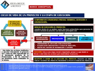 Gerencia y Gestión de proyectos ofreciendo al cliente un servicio integral desde el diseño hasta la puesta en marcha.
Dirección de proyectos en fase de diseño y/o ejecucion, controlando la planificación, los costes, coordinando los equipos tecnicos, gestionando
control de calidad, seguridad y salud, etc.
EJECUCIÓN: Esta es una etapa crucial e importante, porque es aquí donde se
llevan a cabo todas las acciones para materializar el proyecto.
RECEPCIÓN O CIERRE DE LA EJECUCIÓN DEL PROYECTO: FINALIZAN LAS OBRAS
FÍSICAS Y ACCIONES DEL PROYECTO, INICIÁNDOSE LA PUESTA EN MARCHA DEL PROYECTO.
MANUAL DE EJECUCIÓN EL PROYECTO:
considera dentro de su análisis cuatro funciones primordiales para gerenciar de
manera racional un proyecto. Las funciones principales son:
ORGANIZACIÓN CONTROL Y
SEGUIMIENTO
DIRECCIÓN
CUMPLIMIENTO CONDICIONES PREVIAS: TRÁMITES, LICITACIÓN Y
CONTRATACIÓN.
PLANIFICACIÓN-
PROGRAMACIÓN
• CRONOGRAMA DE EJECUCIÓN FÍSICA-FINANCIERA
• PLANIFICACIÓN ORGANIZATIVA Y ESTILO DE DIRECCIÓN,
• DISEÑO DEL SISTEMA DE INFORMACIÓN Y CONTROL
IDENTIFICACIÓN
DE PROBLEMAS
Y/O NECESIDADES
ETAPA DE
PREINVERSIÓN
(EI, TESA)
ETAPA DE
INVERSION O
EJECUCIÓN
ETAPA DE
OPERACIÓN O
FUNCIONAMIENTO
CICLO DE VIDA DE UN PROYECTO Y LA ETAPA DE EJECUCION
Son todas las acciones tendientes
a ejecutar físicamente el proyecto
tal y como ha sido especificado en
el documento producto de la
Preinversión, a fin de concretar
los beneficios netos estimados en
la misma.
MARCO CONCEPTUAL
 