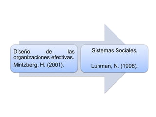 Diseño de las
organizaciones efectivas.
Mintzberg, H. (2001).
Sistemas Sociales.
Luhman, N. (1998).
 