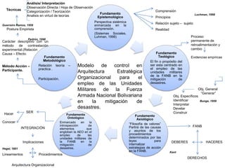 Fundamento
Epistemológico
Perspectiva sistémica
enmarcada en la
comprensión.
(Sistemas Sociales,
Luhman, 1998)
Fundamento
Teológico
El fin o propósito del
ser esta centrado en
el empleo de las
unidades militares
de la FANB en la
mitigación de
desastres.
Fundamento
Axiológico
“Filosofía de valores”
Partirá de las causas
y asuntos de los
procedimientos
determinados por las
leyes para
internalizar
estrategias de acción
en la FANB.
Fundamento
Ontológico
Enmarcado en la
introspección de
elementos que
engloban la AEO en el
empleo de las
unidades militares de
la FANB en la
mitigación de
desastres.
Fundamento
Metodológico
Relación teoría –
practica .
Participación.
Modelo de control en
Arquitectura Estratégica
Organizacional para el
empleo de las Unidades
Militares de la Fuerza
Armada Nacional Bolivariana
en la mitigación de
desastres.
Comprensión
Principios
Relación sujeto – sujeto
Realidad
Proceso
permanente de
retroalimentación y
cambio
Evidencias empíricas
Obj. General
“Generar”
Obj. Específicos
Identificar
Interpretar
Develar
Construir
FANB
DEBERES
DERECHOS
HACERES
SER
Hacer
Conocer
INTEGRACIÓN
Implicaciones
Lineamientos Procedimientos
Arquitectura Organizacional
Método Acción –
Participante.
Carácter descriptivo con un
método de contrastación
experimental.(Relación
Causa – Efecto.
Postura Empirista
Técnicas
Análisis/ Interpretación
Observación Directa / Hoja de Observación
Categorización / Teorización
Analisis en virtud de teorías
Padrón, 1998
Luchman, 1998
Bunge, 1959
Guerreiro Ramos, 1959
Hegel, 1801
Kant
 