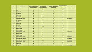 No. VARIEDADES
ROYA CAFÉ (Puccinia
melanocephala)
ROYA NARANJA
(Puccinia kuehnii)
CARBON (Sporisorium
scitamineum)
ESCALDADURA(Xant
homona
albalineans)
CER
1 Q 96 R R R R
2 Mex 05-36 R R R R
3 CP 73-1547 R R R R
4 Mex 05-42 R R R R
5 M 1658-78 R R R R
6 COLPOSCTMEX 06-271 R R R R CP TABASCO
7 CP 88-1508 R R R R
8 Co 997 R R R R
9 Mex 05-26 R R R R
10 RD-75-11 R R R R
11 Mex 09-82 R MR R R
12 Mex 09-1433 R R R R
13 Mex 09-1358 R R R R
14 COLPOSCTMEX 06-39 R R R R CP TABASCO
15 Mex 08-1270 R R R R
16 Mex 07-1408 R R R R
17 COLPOSCTMEX 05-223 R R R R CP TABASCO
18 COLPOSCTMEX 06-2362 S R R R CP TABASCO
19 COLPOSCTMEX 05-274 MR MR R R CP TABASCO
20 COLPOSCTMEX 05-204 R R R R CP TABASCO
21 Mex 00-96 R R R R
22 LTMex 96-9 R R R R SAN PEDRO
 