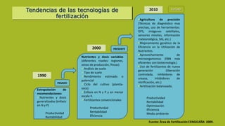 Extrapolación de
recomendaciones:
Nutrientes y dosis
generalizadas (énfasis
en N y P)
Productividad
Rentabilidad
Nutrientes y dosis variables
(diferentes niveles: regiones,
zonas de producción, fincas):
Análisis de suelo
Tipo de suelo
Rendimiento estimado o
potencial
Ciclo del cultivo (plantía-
soca)
Enfasis en N y P y en menor
escala K.
Fertilizantes convencionales
Productividad
Rentabilidad
Eficiencia
Agricultura de precisión
(Técnicas de diagnóstico mas
precisas, uso de herramientas:
GPS, imágenes satelitales,
sensores móviles, información
meteorológica, SIG, etc.)
Mejoramiento genético de la
Eficiencia en la Utilización de
Nutrientes.
Aprovechamiento de
microorganismos (FBN más
eficientes con biotecnología.)
Uso de fertilizantes de nueva
generación (liberación
controlada, inhibidores de
ureasa, inhibidores de
nitrificación, etc.)
Fertilización balanceada.
Productividad
Rentabilidad
Optimización
Eficiencia
Medio ambiente
PASADO
PRESENTE
FUTURO
1990
2000
2010
Tendencias de las tecnologías de
fertilización
Fuente: Área de Fertilización CENGICAÑA 2009.
 