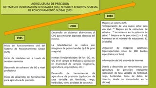 AGRICULTURA DE PRECISION
SISTEMAS DE INFORMACIÓN GEOGRÁFICA (SIG), SENSORES REMOTOS, SISTEMA
DE POSICIONAMIENTO GLOBAL (GPS)
1985
Inicio del funcionamiento civil del
Sistema de Posicionamiento Global
(GPS)
Inicio de teledetección a través de
sensores remotos
Desarrollo de software de SIG a nivel
profesional
Inicio de desarrollo de herramientas
para agricultura de precisión
2000
Desarrollo de sistemas alternativos al
GPS para mejorar aspectos técnicos del
mismo.
La teledetección se realiza con
imágenes de pocas bandas (4-8 la gran
mayoría)
Nuevas funcionalidades de los SIG (ej.
SIG en el campo de trabajo) y aplicación
en diversidad de campos (ingeniería,
agricultura, arquitectura, etc.)
Desarrollo de herramientas de
agricultura de precisión (aplicación de
tasa variable de fertilidad, riego,
herbicidas, toma de datos de cosecha)
2010
Mejoras al sistema GPS:
•Incorporación de una nueva señal para
uso civil. * Mejora en la estructura de
señales. * Incremento en la potencia de
señal. * Mejora en la precisión (1 – 5 m).
Aumento en el número de estaciones: 12
(el doble)
Utilización de imágenes satelitales
hiperespectrales (más de 100 bandas
espectrales por foto).
Información de SIG a través de internet
Diseño y desarrollo de herramientas para
agricultura de precisión inteligente
(aplicación de tasa variable de fertilidad,
riego, herbicidas, toma de datos de
cosecha, desde un computador en la
oficina)
 