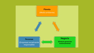 Planeta
(Medio ambiente)
Negocio
(Generar ganancias
continuamente)
Personas
(Empresas socialmente
responsable)
 