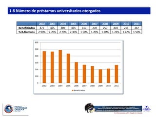2002     2003     2004     2005       2006    2007      2008        2009    2010    2011
Beneficiados          471      465      489      435        310     270       250         203     213     267
% # Alumnos          2.90%    2.70%    2.70%    2.30%      1.50%   1.20%     1.30%       1.21%   1.22%   1.50%


               600


               500


               400


               300


               200


               100


                0
                       2002   2003    2004   2005   2006    2007   2008    2009   2010    2011

                                                    Beneficiados
 
