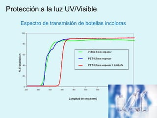 Espectro de transmisión de botellas incoloras
Protección a la luz UV/Visible
 