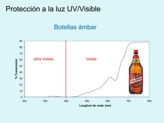 0
10
20
30
40
50
60
70
80
90
200 300 400 500 600 700 800
%Transmisión
Longitud de onda (nm)
Botellas ámbar
Protección a la luz UV/Visible
Ultra Violeta Visible
 