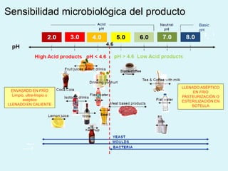 Sensibilidad microbiológica del producto
ENVASADO EN FRÍO
Limpio, ultra-limpio o
aséptico
LLENADO EN CALIENTE
LLENADO ASÉPTICO
EN FRIO
PASTEURIZACIÓN O
ESTERILIZACIÓN EN
BOTELLA
Basic
pH
 