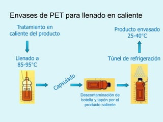 Tratamiento en
caliente del producto
Llenado a
85-95°C
Túnel de refrigeración
Descontaminación de
botella y tapón por el
producto caliente
Producto envasado
25-40°C
Envases de PET para llenado en caliente
 