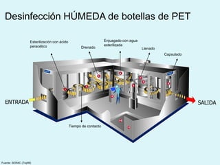 Fuente: SERAC (Topfill)
Desinfección HÚMEDA de botellas de PET
Drenado Llenado
Capsulado
Tiempo de contacto
Enjuagado con agua
esterilizada
Esterilización con ácido
peracético
ENTRADA SALIDA
 
