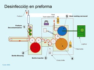 Desinfección en preforma
Fuente: SIDEL
 