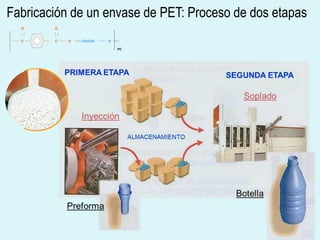 Fabricación de un envase de PET: Proceso de dos etapas
O O
C C O CH2CH2 O
(n)
O O
C C O CH2CH2 O
(n)
 