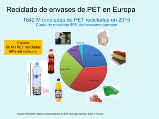 Reciclado de envases de PET en Europa
Fuente: PETCORE. Datos correspondientes a UE27, Noruega, Islandia, Suiza y Turquía
1842 M toneladas de PET recicladas en 2015
Cuota de reciclado 59% del consumo europeo
España
66 M t PET recicladas
66% del consumo
 