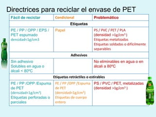 Fácil de reciclar Condicional Problemático
Etiquetas
PE / PP / OPP / EPS /
PET espumado
densidad<1g/cm3
Papel PS / PVC / PET / PLA
(densidad >1g/cm3 )
Etiquetas metalizadas
Etiquetas soldadas o difícilmente
separables
Adhesivos
Sin adhesivo
Solubles en agua o
álcali < 80ºC
No eliminables en agua o en
álcali a 80ºC
Etiquetas retráctiles o estirables
PE / PP /OPP /Espuma
de PET
(densidad<1g/cm3)
Etiquetas perforadas o
parciales
PE / PP /OPP /Espuma
de PET
(densidad<1g/cm3)
Etiquetas de cuerpo
entero
PS / PVC / PET, metalizadas
(densidad >1g/cm3 )
Directrices para reciclar el envase de PET
 