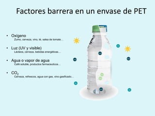 Factores barrera en un envase de PET
O2
O2
O2
H2O
H2O
H2O
H2O
CO2
CO2
Light
Light
• Oxígeno
Zumo, cerveza, vino, té, salsa de tomate…
• Luz (UV y visible)
Lácteos, cerveza, bebidas energéticas…
• Agua o vapor de agua
Café soluble, productos farmaceuticos…
• CO2
Cerveza, refrescos, agua con gas, vino gasificado…
 