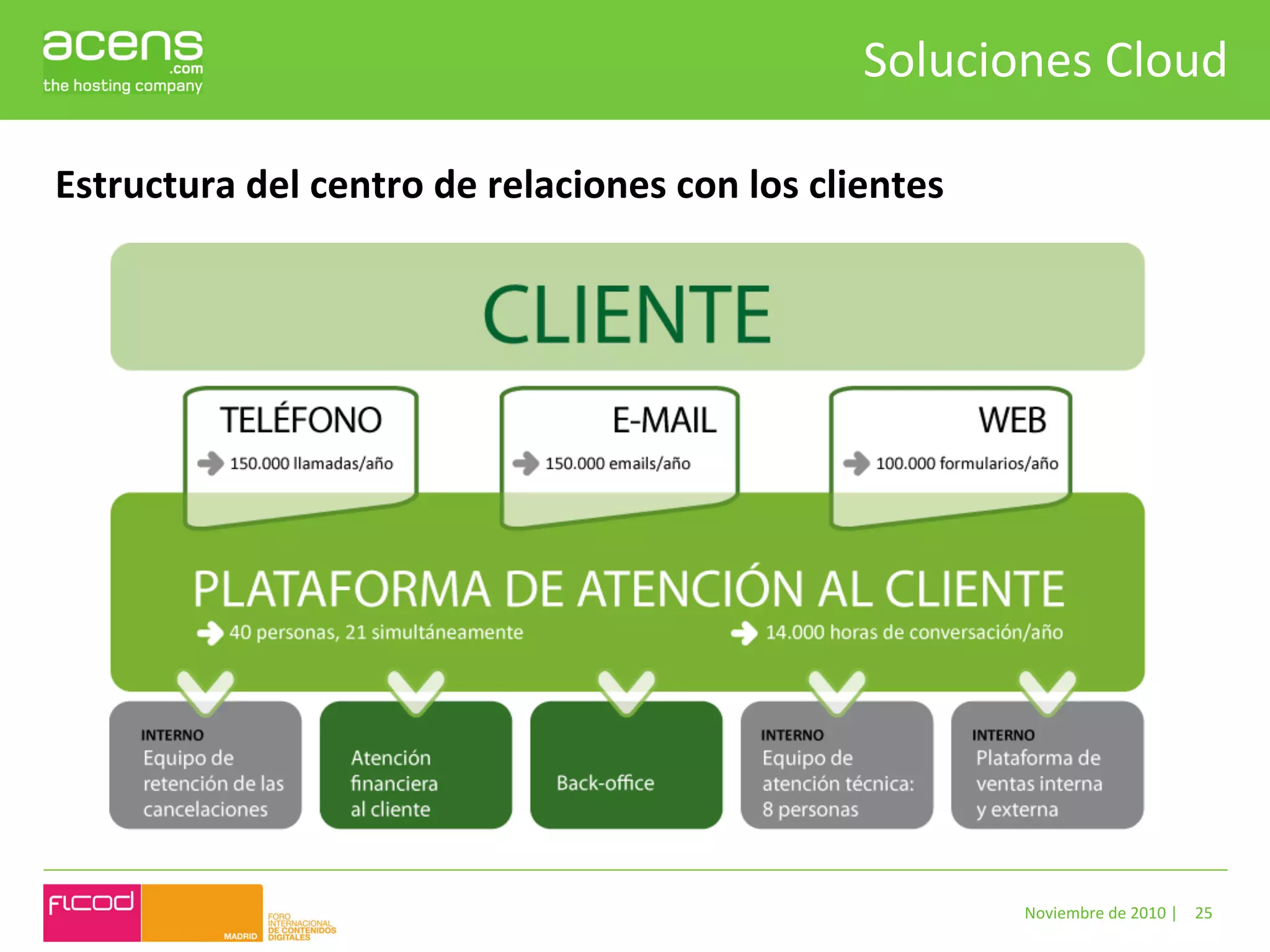 Soluciones	
  Cloud	
  

Estructura	
  del	
  centro	
  de	
  relaciones	
  con	
  los	
  clientes	
  




                                                                                Noviembre	
  de	
  2010	
  |	
   25	
  
 