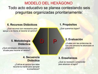 MODELO DEL HEXÁGONO  Todo acto educativo se planea contestando seis preguntas organizadas prioritariamente: 1. Propósitos ¿Qué queremos lograr? 6. Recursos Didácticos ¿Qué recursos son necesarios para apoyar a la mente al recorrer el camino? 2. Evaluación  ¿Cuáles son las evidencias de que una persona ha alcanzado el propósito?  3. Enseñanzas ¿Qué es necesario comprender para alcanzar el logro? 5. Metodología Didáctica ¿Qué estrategias utilizaremos en el aula para recorrer el camino? 4. Secuencia Didáctica ¿Cuál es el camino que debe recorrer la mente para apropiar la enseñanza? D P 