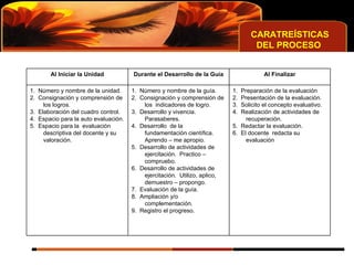 CARATREÍSTICAS DEL PROCESO  Al Iniciar la Unidad Durante el Desarrollo de la Guía Al Finalizar 1.  Número y nombre de la unidad. 2.  Consignación y comprensión de los logros. 3.  Elaboración del cuadro control. 4.  Espacio para la auto evaluación. 5.  Espacio para la  evaluación descriptiva del docente y su valoración. 1.  Número y nombre de la guía. 2.  Consignación y comprensión de los  indicadores de logro. 3.  Desarrollo y vivencia.  Parasaberes. 4.  Desarrollo  de la fundamentación científica.  Aprendo – me apropio. 5.  Desarrollo de actividades de ejercitación.  Practico – compruebo. 6.  Desarrollo de actividades de ejercitación.  Utilizo, aplico, demuestro – propongo. 7.  Evaluación de la guía. 8.  Ampliación y/o complementación. 9.  Registro el progreso. 1.  Preparación de la evaluación 2.  Presentación de la evaluación. 3.  Solicito el concepto evaluativo. 4.  Realización de actividades de recuperación. 5.  Redactar la evaluación. 6.  El docente  redacta su evaluación 