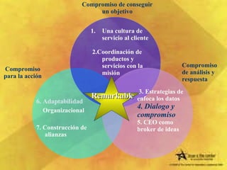 Remarkable Una cultura de servicio al cliente 2. Coordinación de productos y servicios con la misión  6. Adaptabilidad Organizacional  7.  Construcción de alianzas  3. Estrategias de enfoca los datos 4.   Dialogo y compromiso   5. CEO como broker de ideas Compromiso para la acción Compromiso de conseguir un objetivo Compromiso de análisis y respuesta 