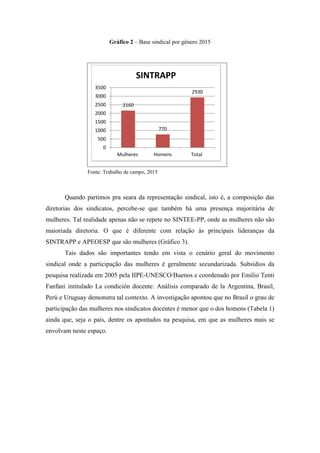 Gráfico 2 – Base sindical por gênero 2015
Quando partimos pra seara da representação sindical, isto é, a composição das
diretorias dos sindicatos, percebe-se que também há uma presença majoritária de
mulheres. Tal realidade apenas não se repete no SINTEE-PP, onde as mulheres não são
maioriada diretoria. O que é diferente com relação às principais lideranças da
SINTRAPP e APEOESP que são mulheres (Gráfico 3).
Tais dados são importantes tendo em vista o cenário geral do movimento
sindical onde a participação das mulheres é geralmente secundarizada. Subsídios da
pesquisa realizada em 2005 pela IIPE-UNESCO/Buenos e coordenado por Emilio Tenti
Fanfani intitulado La condición docente: Análisis comparado de la Argentina, Brasil,
Perú e Uruguay demonstra tal contexto. A investigação apontou que no Brasil o grau de
participação das mulheres nos sindicatos docentes é menor que o dos homens (Tabela 1)
ainda que, seja o país, dentre os apontados na pesquisa, em que as mulheres mais se
envolvam neste espaço.
2160
770
2930
0
500
1000
1500
2000
2500
3000
3500
Mulheres Homens Total
SINTRAPP
Fonte: Trabalho de campo, 2015
 