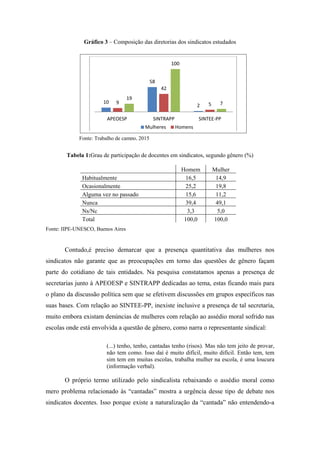 Gráfico 3 – Composição das diretorias dos sindicatos estudados
Tabela 1:Grau de participação de docentes em sindicatos, segundo gênero (%)
Homem Mulher
Habitualmente 16,5 14,9
Ocasionalmente 25,2 19,8
Alguma vez no passado 15,6 11,2
Nunca 39,4 49,1
Ns/Nc 3,3 5,0
Total 100,0 100,0
Fonte: IIPE-UNESCO, Buenos Aires
Contudo,é preciso demarcar que a presença quantitativa das mulheres nos
sindicatos não garante que as preocupações em torno das questões de gênero façam
parte do cotidiano de tais entidades. Na pesquisa constatamos apenas a presença de
secretarias junto à APEOESP e SINTRAPP dedicadas ao tema, estas ficando mais para
o plano da discussão política sem que se efetivem discussões em grupos específicos nas
suas bases. Com relação ao SINTEE-PP, inexiste inclusive a presença de tal secretaria,
muito embora existam denúncias de mulheres com relação ao assédio moral sofrido nas
escolas onde está envolvida a questão de gênero, como narra o representante sindical:
(...) tenho, tenho, cantadas tenho (risos). Mas não tem jeito de provar,
não tem como. Isso daí é muito difícil, muito difícil. Então tem, tem
sim tem em muitas escolas, trabalha mulher na escola, é uma loucura
(informação verbal).
O próprio termo utilizado pelo sindicalista rebaixando o assédio moral como
mero problema relacionado às “cantadas” mostra a urgência desse tipo de debate nos
sindicatos docentes. Isso porque existe a naturalização da “cantada” não entendendo-a
10
58
2
9
42
5
19
100
7
APEOESP SINTRAPP SINTEE-PP
Mulheres Homens
Fonte: Trabalho de campo, 2015
 