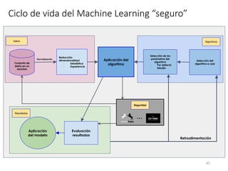 Machine Learning aplicado a ciberseguridad. Limitaciones y seguridad ofensiva