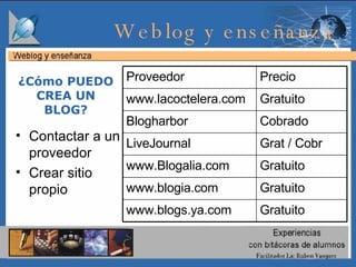 Contactar a un proveedor Crear sitio propio ¿Cómo PUEDO CREA UN BLOG? Weblog y enseñanza  Gratuito www.blogia.com Gratuito www.blogs.ya.com Gratuito www.Blogalia.com Grat / Cobr LiveJournal Cobrado Blogharbor Gratuito www.lacoctelera.com Precio Proveedor 