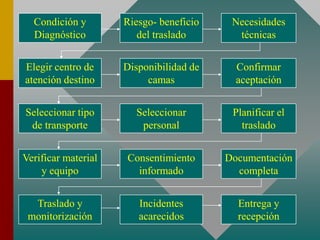 Condición y
Diagnóstico
Riesgo- beneficio
del traslado
Necesidades
técnicas
Elegir centro de
atención destino
Disponibilidad de
camas
Confirmar
aceptación
Seleccionar tipo
de transporte
Seleccionar
personal
Planificar el
traslado
Verificar material
y equipo
Consentimiento
informado
Documentación
completa
Traslado y
monitorización
Incidentes
acarecidos
Entrega y
recepción
 