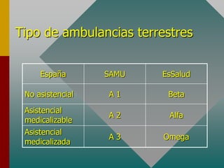 Tipo de ambulancias terrestres
España SAMU EsSalud
No asistencial A 1 Beta
Asistencial
medicalizable
A 2 Alfa
Asistencial
medicalizada
A 3 Omega
 