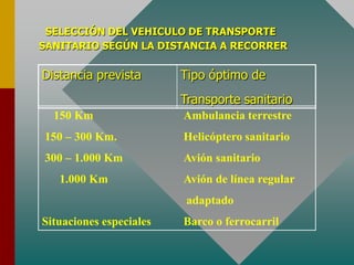 SELECCIÓN DEL VEHICULO DE TRANSPORTE
SANITARIO SEGÚN LA DISTANCIA A RECORRER
Distancia prevista Tipo óptimo de
Transporte sanitario
150 Km Ambulancia terrestre
150 – 300 Km. Helicóptero sanitario
300 – 1.000 Km Avión sanitario
1.000 Km Avión de línea regular
adaptado
Situaciones especiales Barco o ferrocarril
 