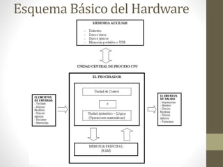 Esquema Básico del Hardware
 