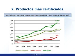 2. Productos más certificados
Crecimiento exportaciones (período 2003/2010) – Fuente Promperú
 