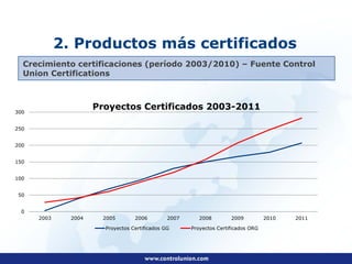 2. Productos más certificados
  Crecimiento certificaciones (período 2003/2010) – Fuente Control
  Union Certifications



300
                      Proyectos Certificados 2003-2011

250


200


150


100


50


 0
      2003     2004    2005        2006         2007      2008        2009          2010   2011

                        Proyectos Certificados GG      Proyectos Certificados ORG
 