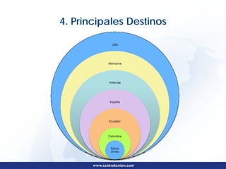 4. Principales Destinos

            USA




          Alemania




          Holanda




          España




          Ecuador




          Colombia



           Reino
           Unido
 