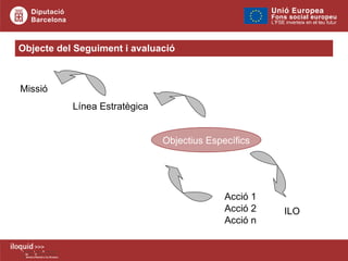 Objecte del Seguiment i avaluació Línea Estratègica Objectius Específics Acció 1 Acció 2 Acció n  ILO Missió  
