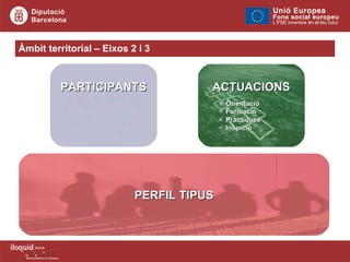 PERFIL TIPUS PARTICIPANTS Àmbit territorial – Eixos 2 i 3  ACTUACIONS Orientació Formació Pràctiques Inserció 