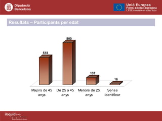 Resultats – Participants per edat 