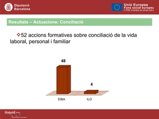 Resultats – Actuacions: Conciliació 52 accions formatives sobre conciliació de la vida laboral, personal i familiar 48 4 DIBA ILO 