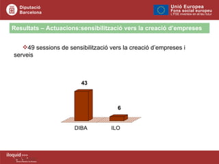 Resultats – Actuacions:sensibilització vers la creació d’empreses  49 sessions de sensibilització vers la creació d’empreses i serveis  43 6 DIBA ILO 