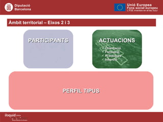 PERFIL TIPUS PARTICIPANTS Àmbit territorial – Eixos 2 i 3  ACTUACIONS Orientació Formació Pràctiques Inserció 